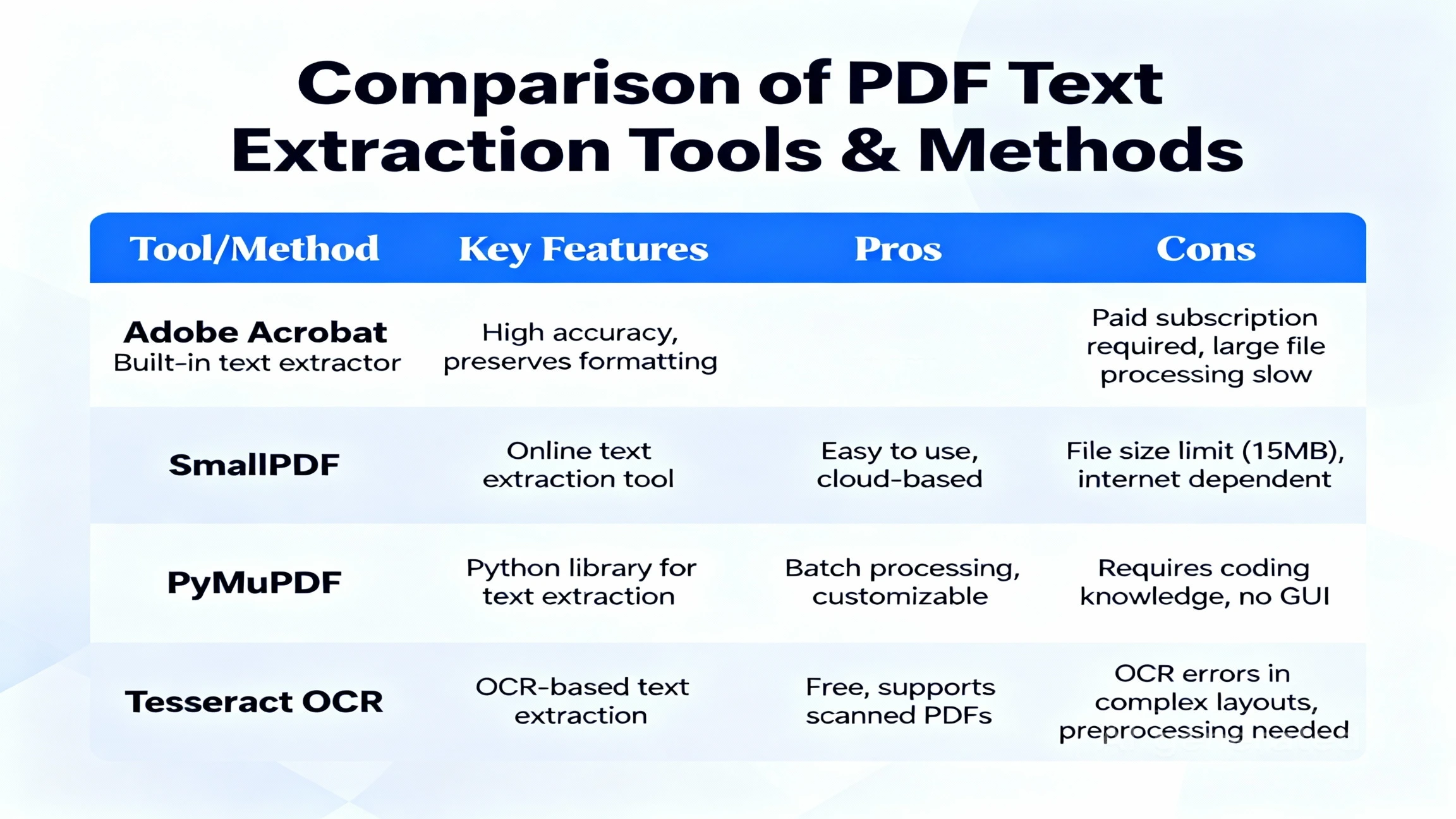 Comparison of popular PDF text extraction solutions showing Word, online tools, Notepad++ regex, Adobe Acrobat, and PDF converters across speed, cost, ease, quality, and best use cases
